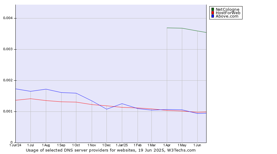 Historical trends in the usage of NetCologne vs. HostForWeb vs. Above.com