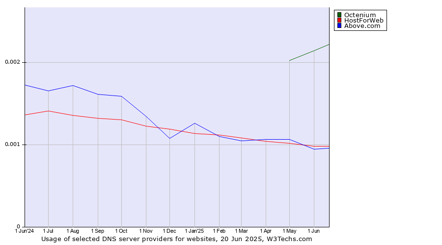 Historical trends in the usage of Octenium vs. HostForWeb vs. Above.com