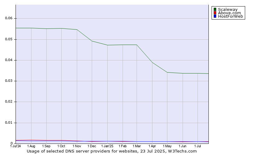 Historical trends in the usage of Scaleway vs. HostForWeb vs. Above.com