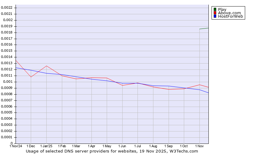 Historical trends in the usage of Play vs. Above.com vs. HostForWeb