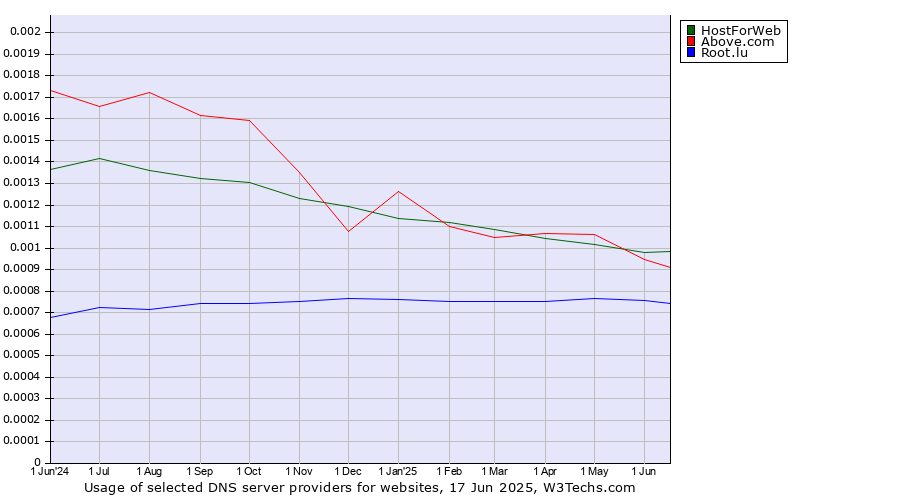 Historical trends in the usage of HostForWeb vs. Above.com vs. Root.lu