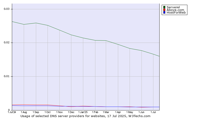 Historical trends in the usage of Serverel vs. Above.com vs. HostForWeb