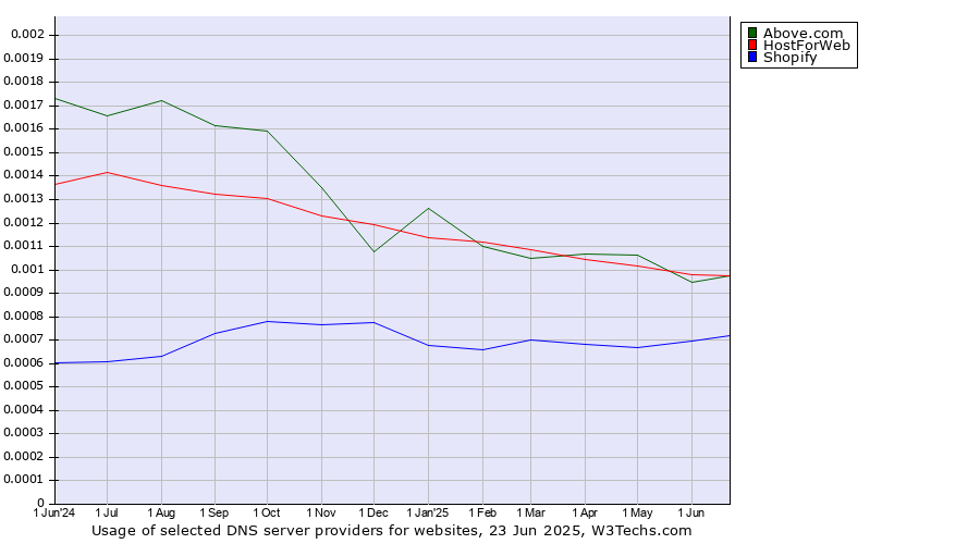 Historical trends in the usage of HostForWeb vs. Above.com vs. Shopify