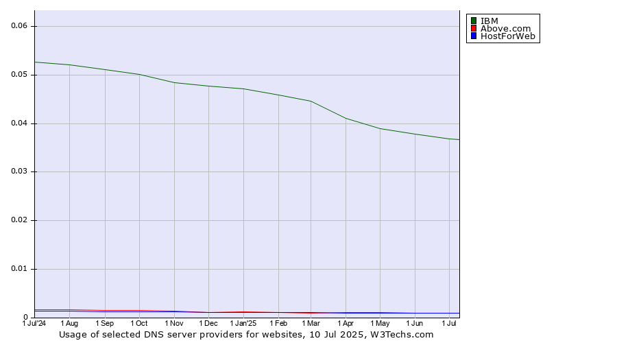 Historical trends in the usage of IBM vs. Above.com vs. HostForWeb