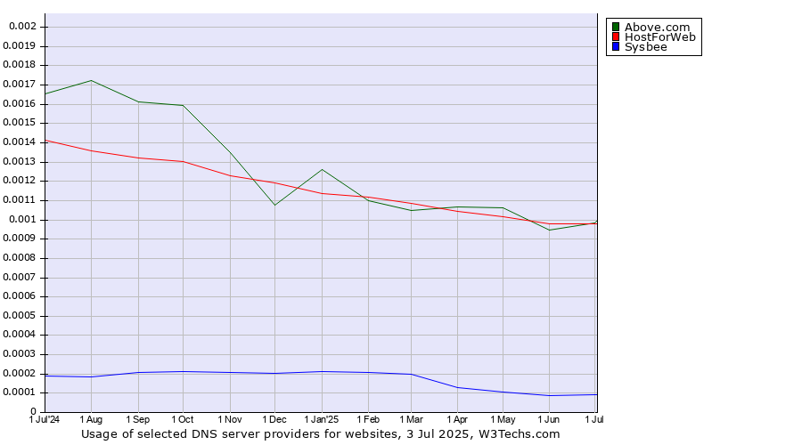 Historical trends in the usage of HostForWeb vs. Above.com vs. Sysbee
