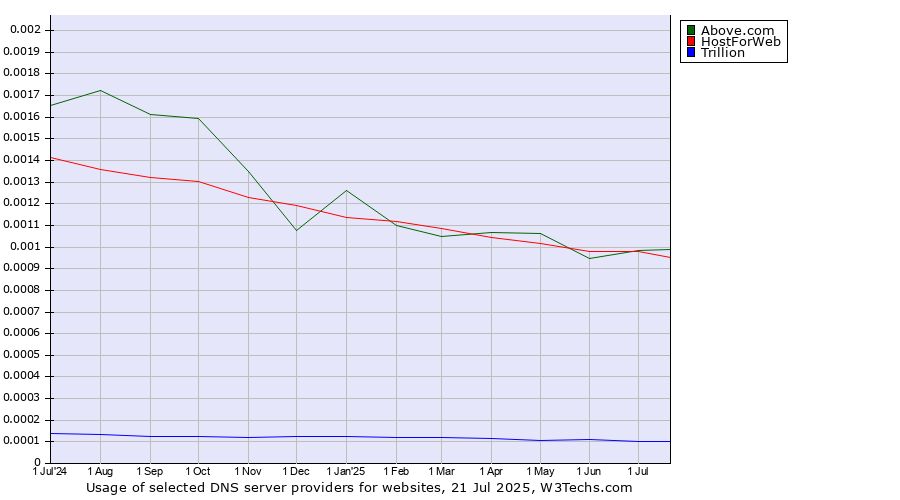 Historical trends in the usage of Above.com vs. HostForWeb vs. Trillion