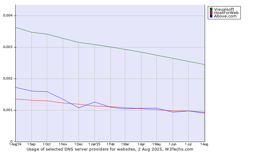 Historical trends in the usage of Visualsoft vs. HostForWeb vs. Above.com