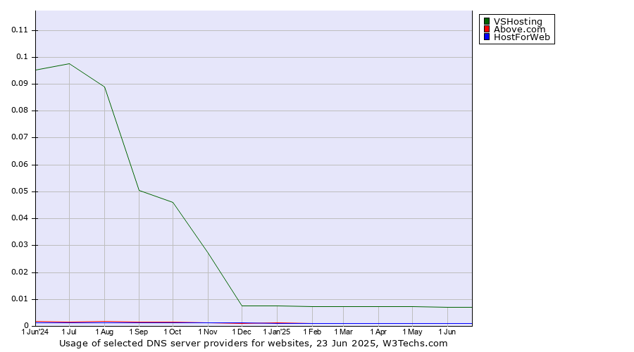 Historical trends in the usage of VSHosting vs. HostForWeb vs. Above.com