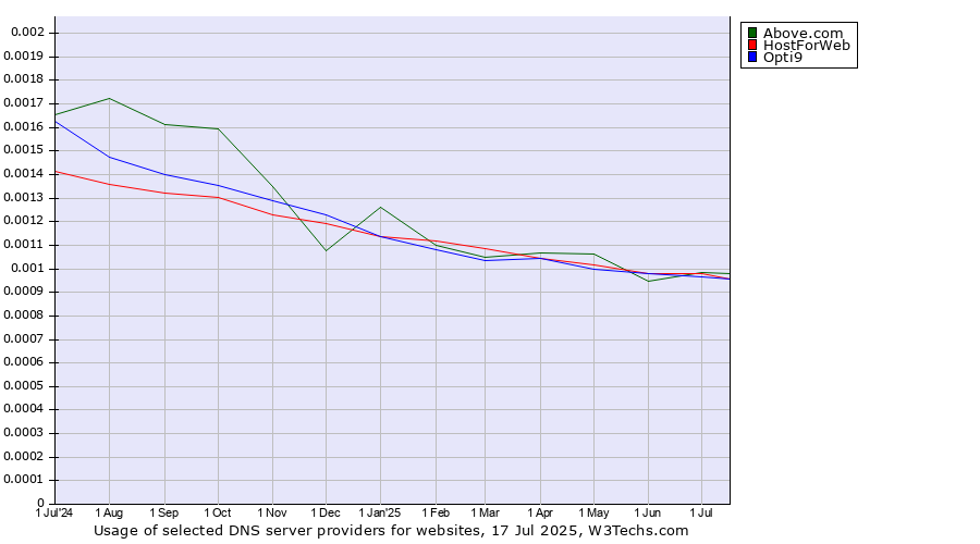 Historical trends in the usage of HostForWeb vs. Opti9 vs. Above.com
