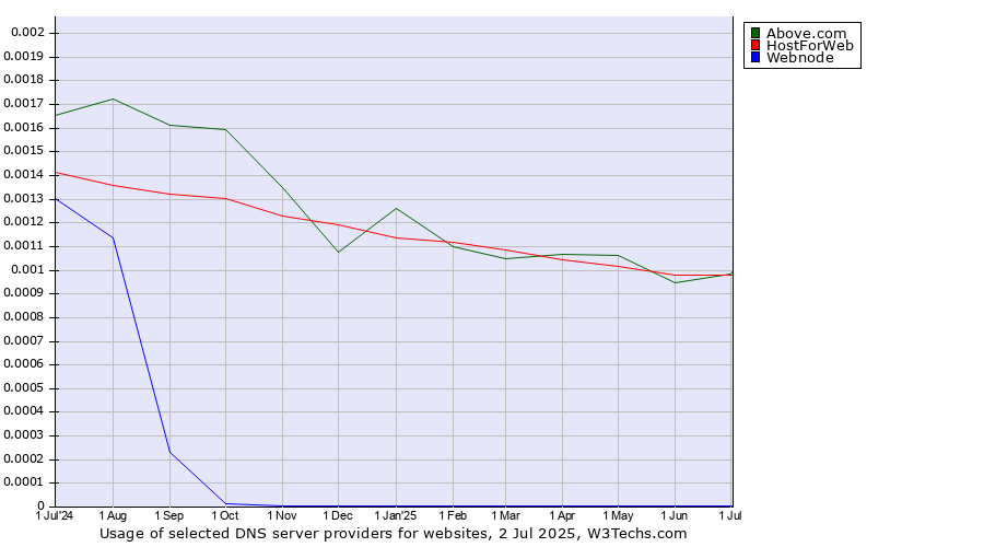 Historical trends in the usage of HostForWeb vs. Above.com vs. Webnode
