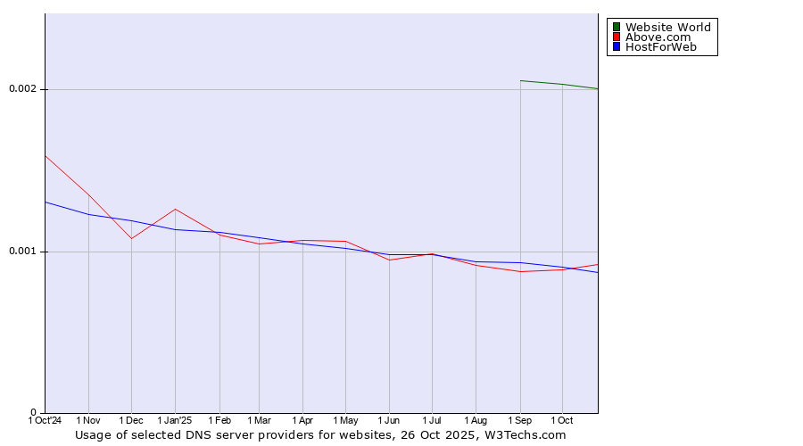 Historical trends in the usage of Website World vs. HostForWeb vs. Above.com