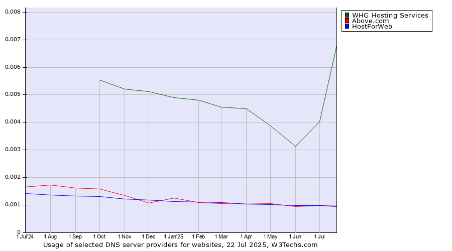Historical trends in the usage of WHG Hosting Services vs. HostForWeb vs. Above.com