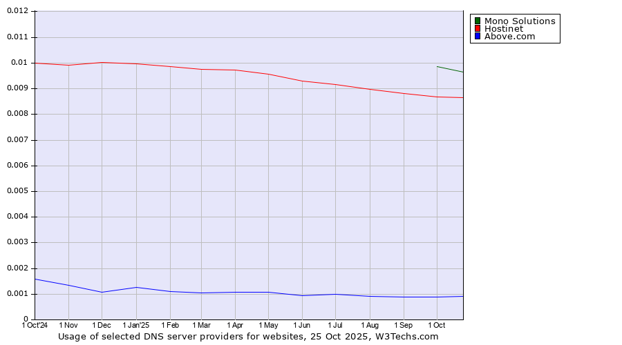 Historical trends in the usage of Mono Solutions vs. Hostinet vs. Above.com