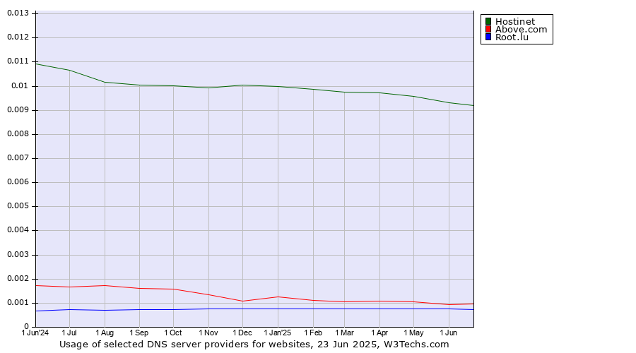 Historical trends in the usage of Hostinet vs. Above.com vs. Root.lu