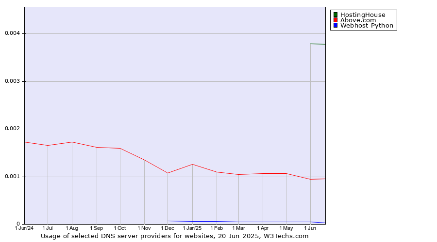 Historical trends in the usage of HostingHouse vs. Above.com vs. Webhost Python
