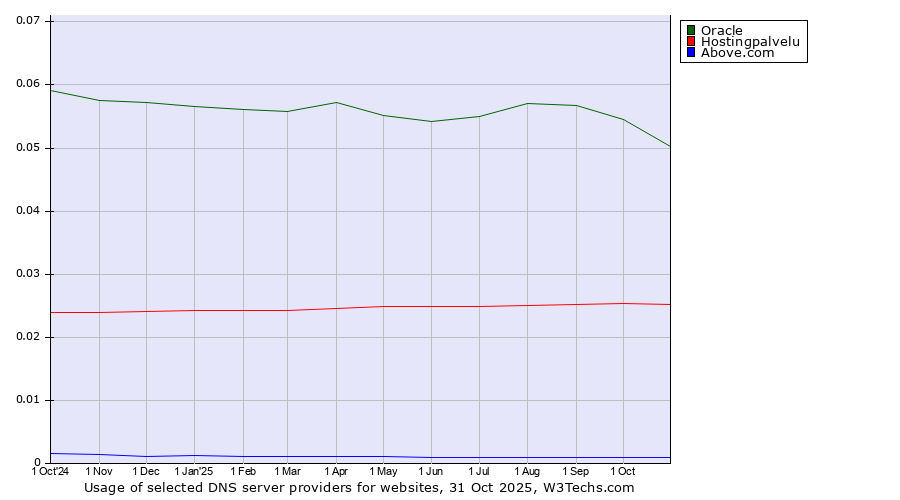 Historical trends in the usage of Oracle vs. Hostingpalvelu vs. Above.com