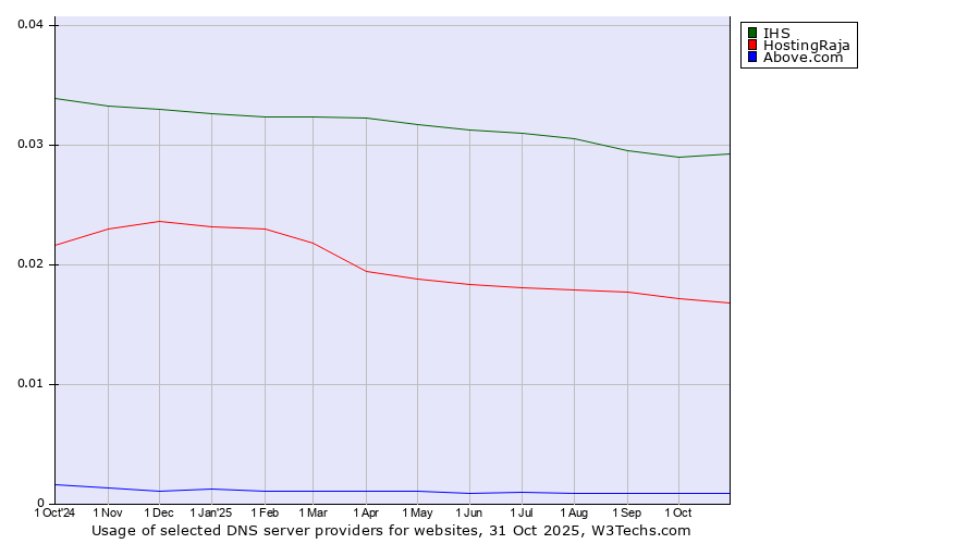 Historical trends in the usage of IHS vs. HostingRaja vs. Above.com