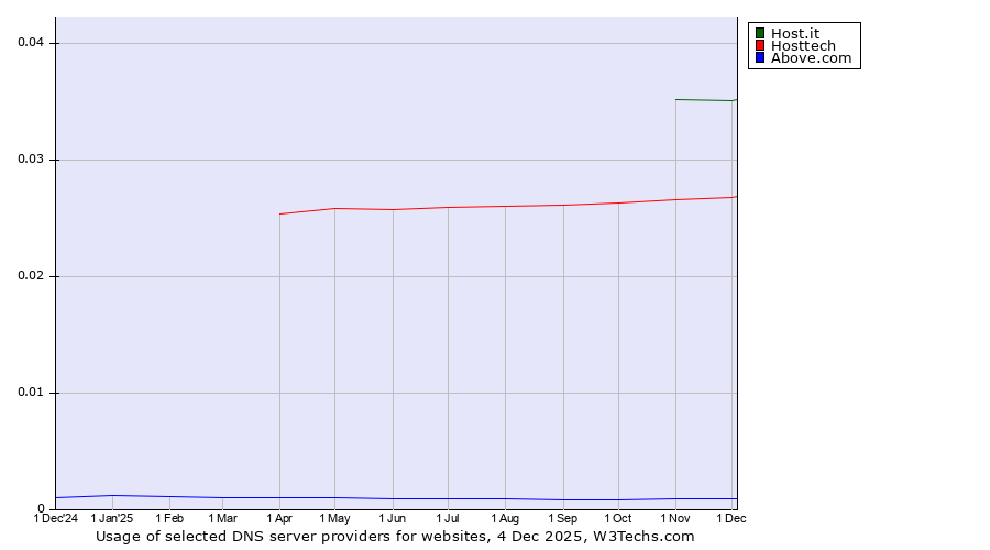 Historical trends in the usage of Host.it vs. Hosttech vs. Above.com