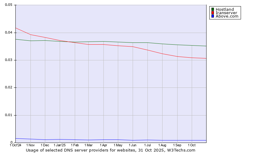 Historical trends in the usage of Hostland vs. Iranserver vs. Above.com