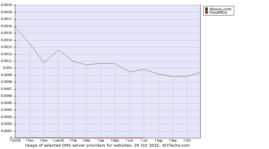 Historical trends in the usage of Above.com vs. HostMDs