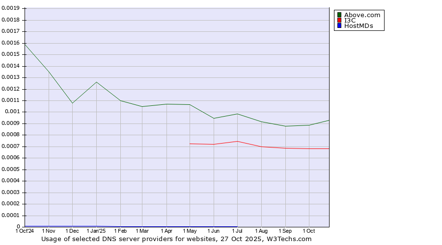Historical trends in the usage of Above.com vs. I3C vs. HostMDs