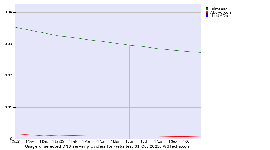 Historical trends in the usage of Isimtescil vs. Above.com vs. HostMDs