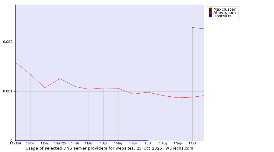 Historical trends in the usage of Maxcluster vs. Above.com vs. HostMDs