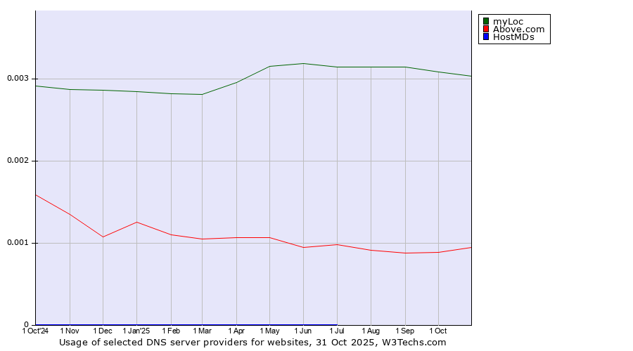 Historical trends in the usage of myLoc vs. Above.com vs. HostMDs