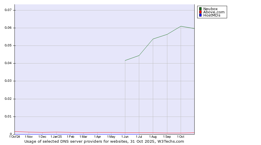 Historical trends in the usage of Neubox vs. Above.com vs. HostMDs