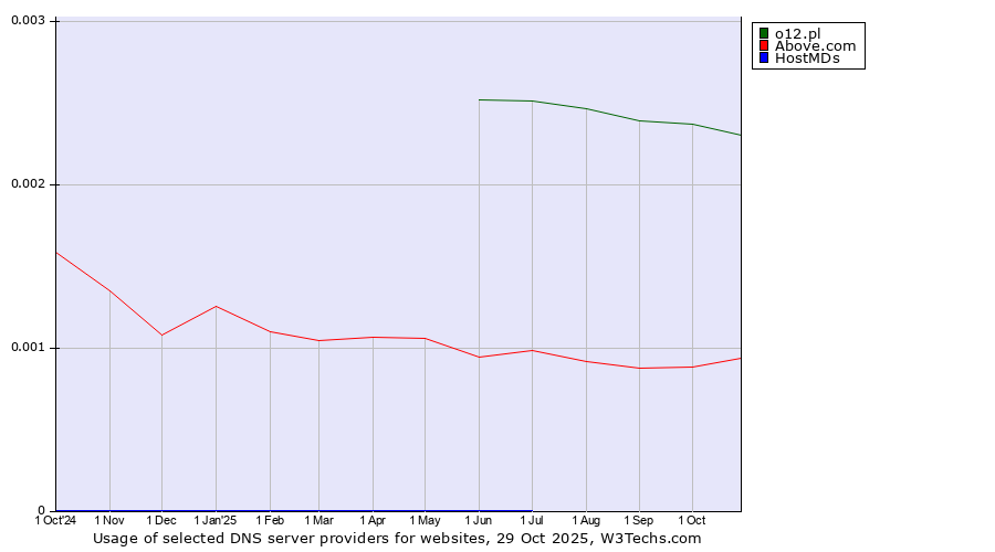 Historical trends in the usage of o12.pl vs. Above.com vs. HostMDs