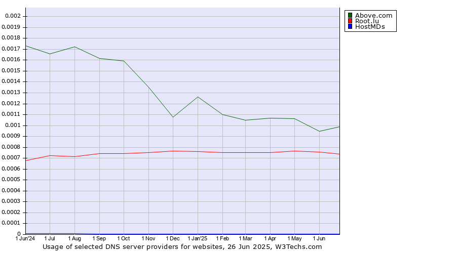 Historical trends in the usage of Above.com vs. Root.lu vs. HostMDs