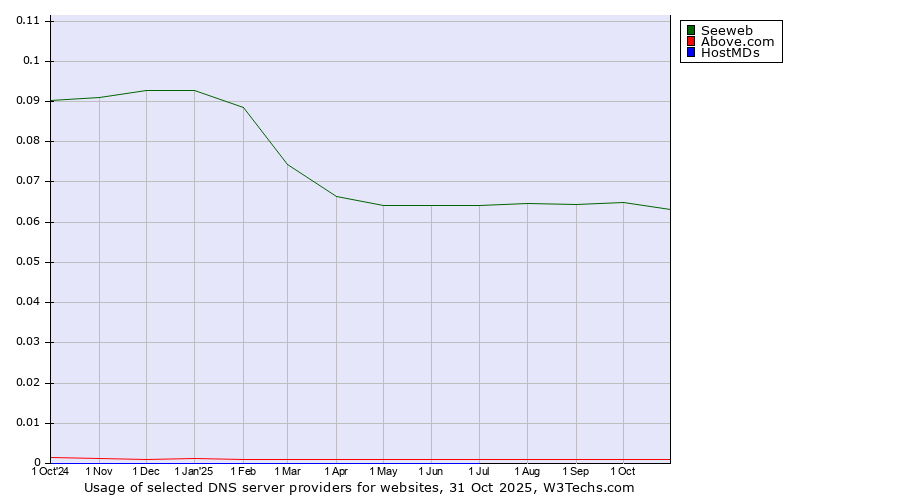 Historical trends in the usage of Seeweb vs. Above.com vs. HostMDs