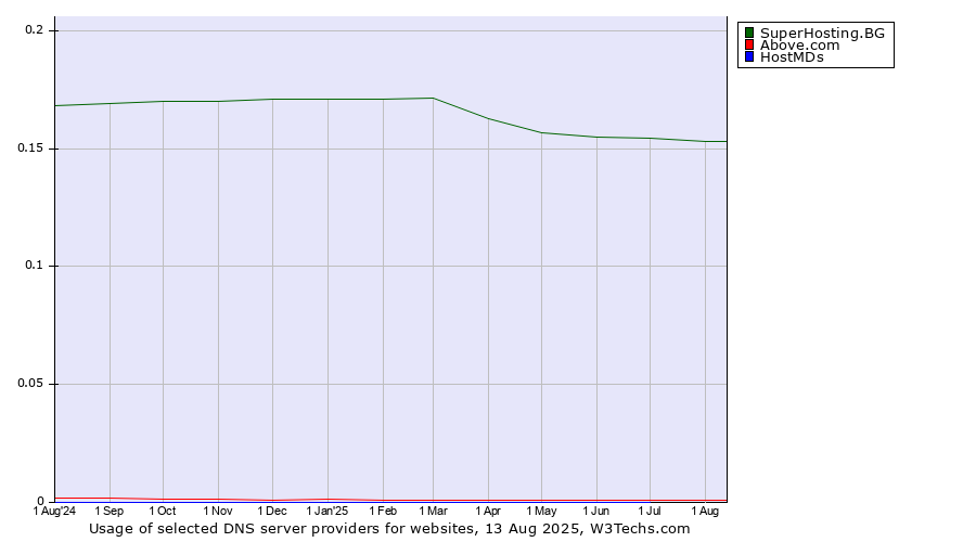 Historical trends in the usage of SuperHosting.BG vs. Above.com vs. HostMDs