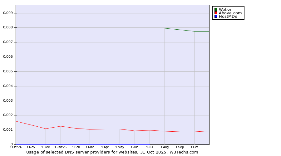 Historical trends in the usage of Webzi vs. Above.com vs. HostMDs