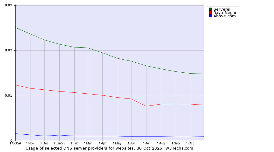 Historical trends in the usage of Serverel vs. Raya Negar vs. Above.com