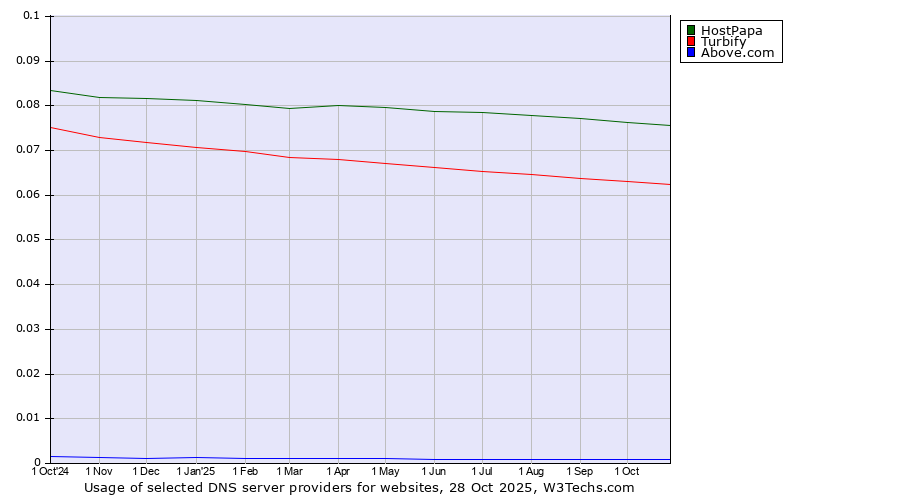 Historical trends in the usage of HostPapa vs. Turbify vs. Above.com