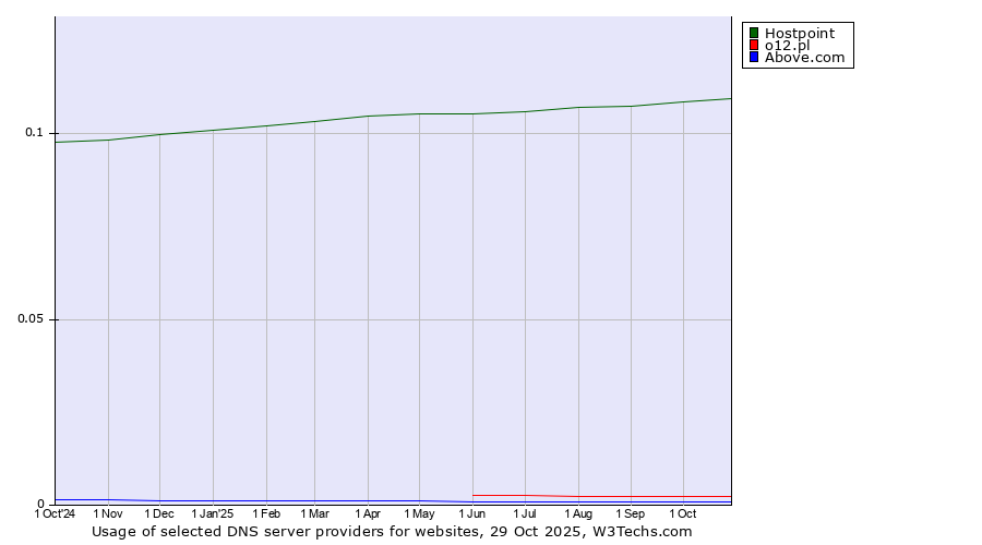 Historical trends in the usage of Hostpoint vs. o12.pl vs. Above.com