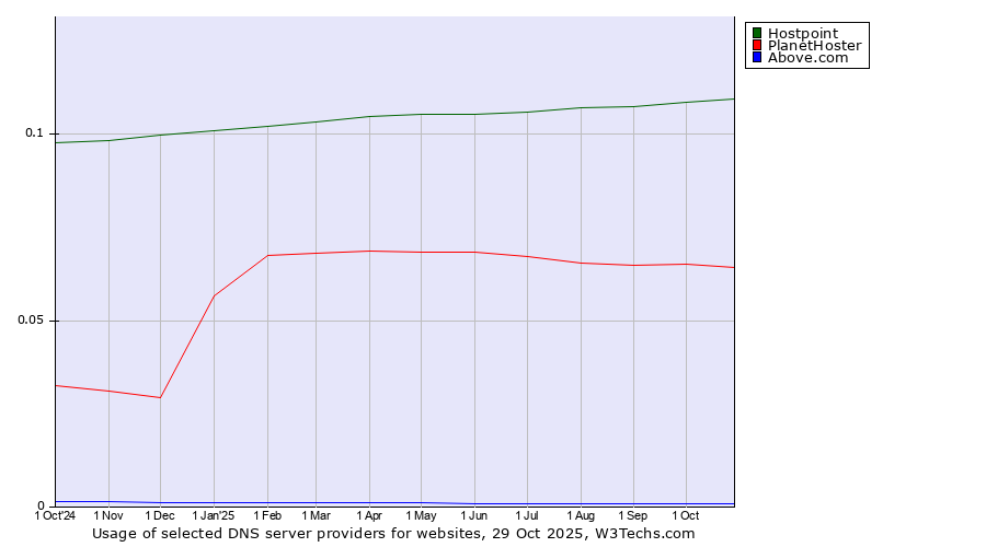 Historical trends in the usage of Hostpoint vs. PlanetHoster vs. Above.com