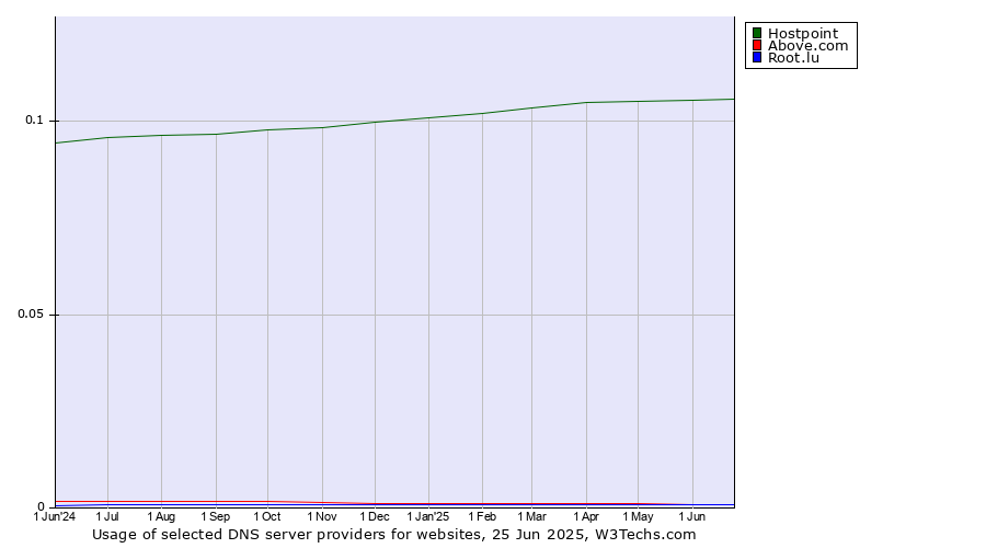 Historical trends in the usage of Hostpoint vs. Above.com vs. Root.lu