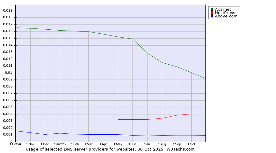 Historical trends in the usage of Axarnet vs. HostPress vs. Above.com