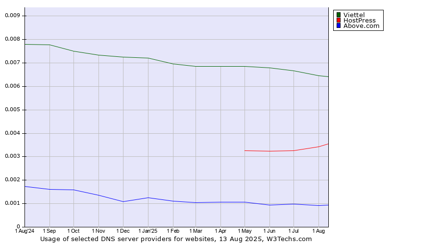 Historical trends in the usage of Viettel vs. HostPress vs. Above.com