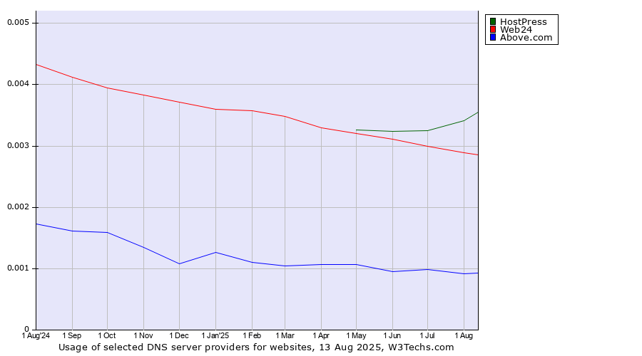 Historical trends in the usage of HostPress vs. Web24 vs. Above.com