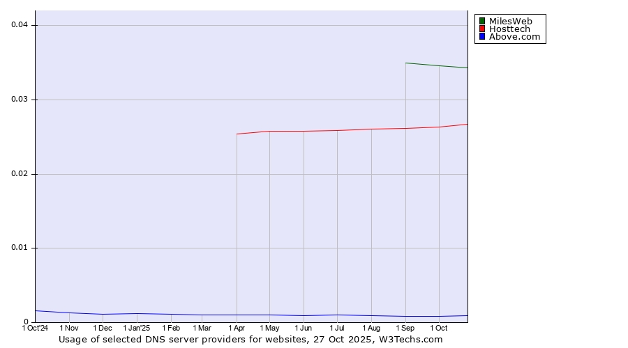 Historical trends in the usage of MilesWeb vs. Hosttech vs. Above.com