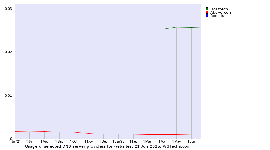 Historical trends in the usage of Hosttech vs. Above.com vs. Root.lu