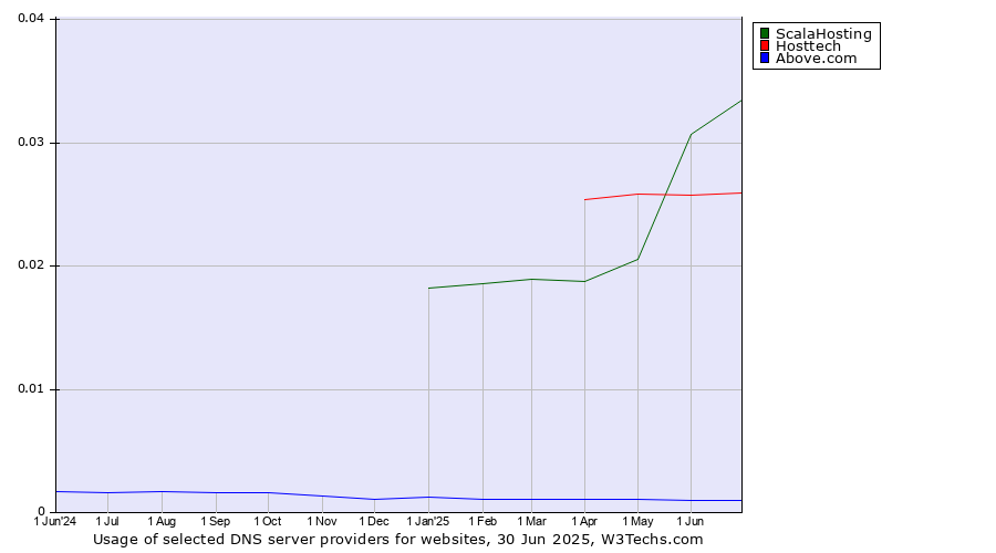 Historical trends in the usage of ScalaHosting vs. Hosttech vs. Above.com
