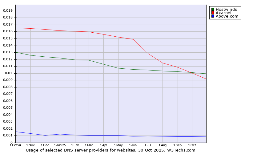 Historical trends in the usage of Hostwinds vs. Axarnet vs. Above.com