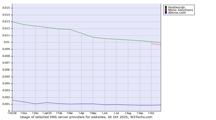 Historical trends in the usage of Hostwinds vs. Mono Solutions vs. Above.com