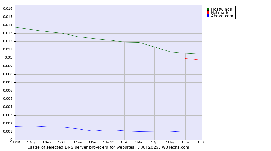 Historical trends in the usage of Hostwinds vs. Netmark vs. Above.com