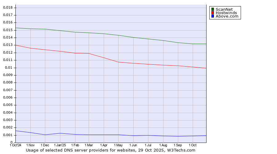 Historical trends in the usage of ScanNet vs. Hostwinds vs. Above.com
