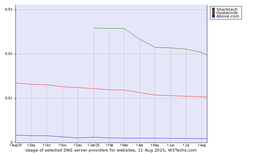 Historical trends in the usage of Sharktech vs. Hostwinds vs. Above.com